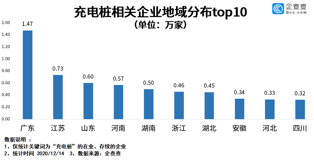 充電樁相關企業區域分布情況