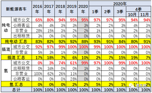 新能源客車,電動大巴