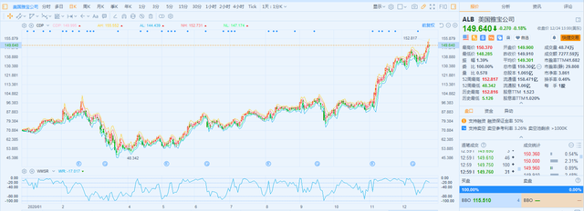 a044ad345982b2b7876e0f52778404e877099b67.png 萬得鋰礦指數今年以來已經翻倍