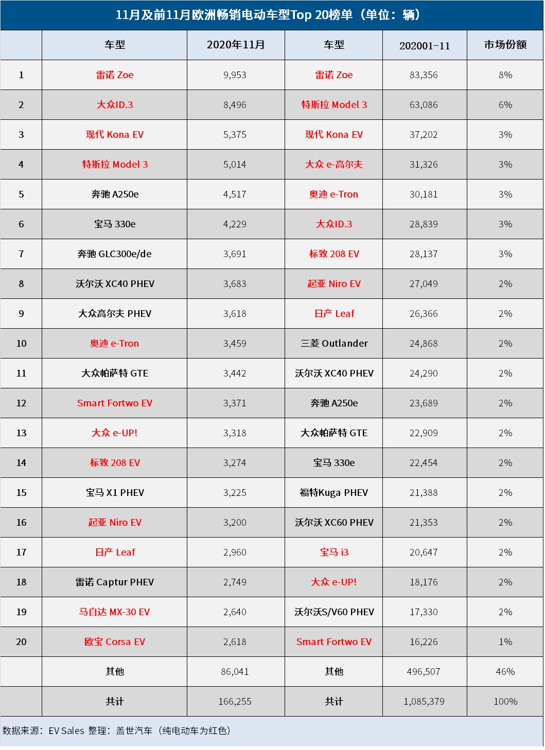 11月歐洲電動車銷量增兩倍 創月度新高