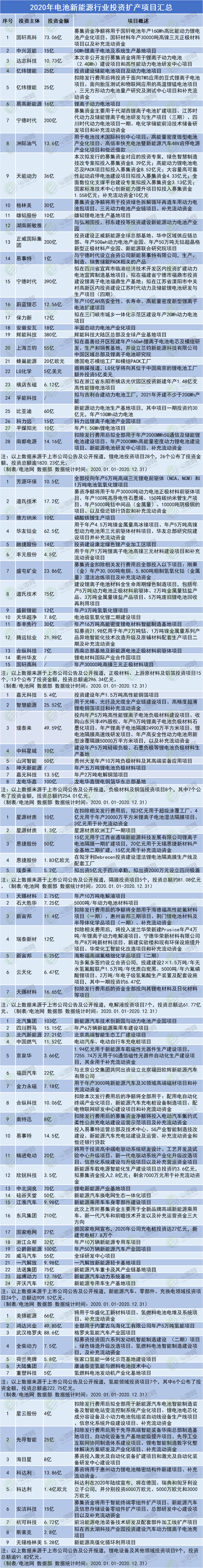 2020年電池新能源產(chǎn)業(yè)鏈投資擴產(chǎn)項目