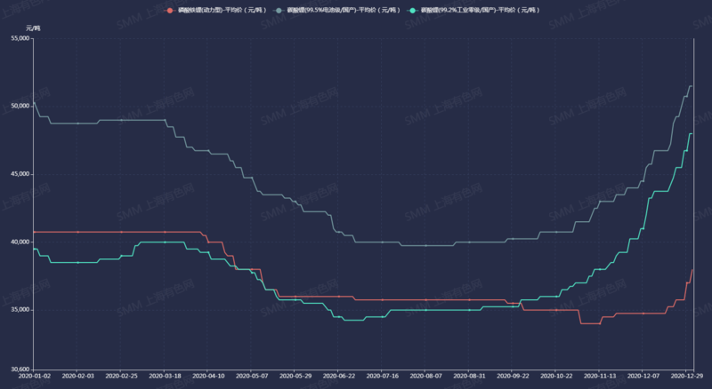 終端需求旺盛、企業(yè)爭相加碼新產(chǎn)能 磷酸鐵鋰價(jià)格將飛得更高？
