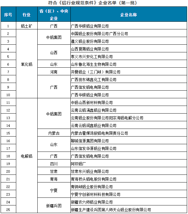 符合《鋁行業規范條件》企業名單（第一批）