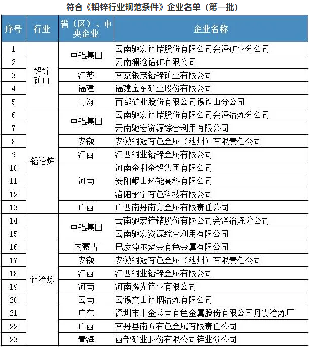 符合《鉛鋅行業規范條件》企業名單（第一批）