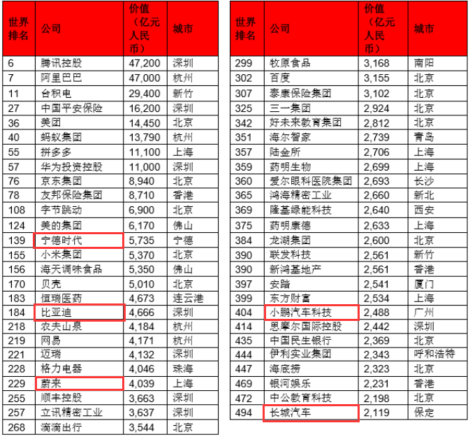 2020胡潤(rùn)世界500強(qiáng)中國(guó)上榜企業(yè) 來(lái)源：胡潤(rùn)百富