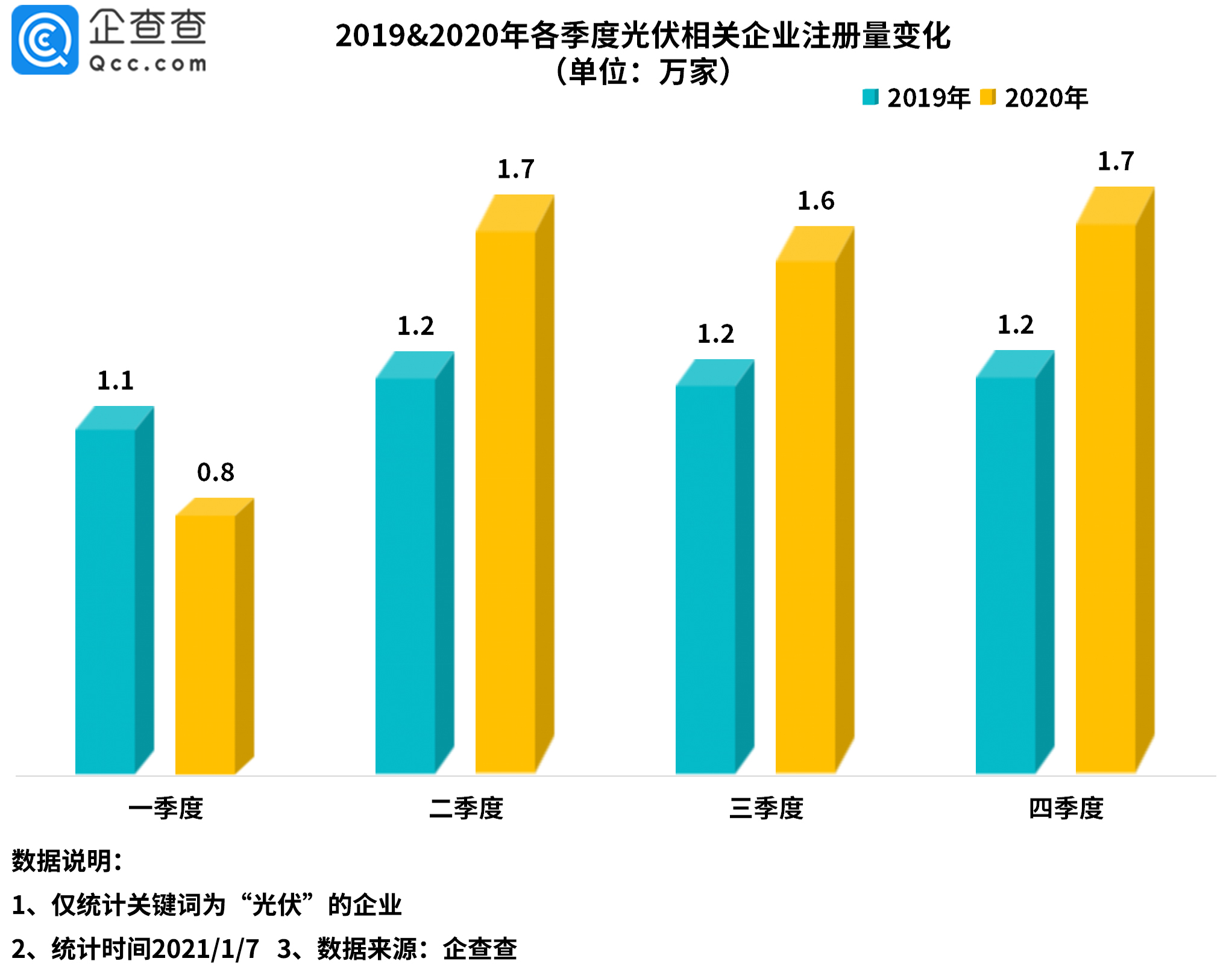 光伏板塊持續火熱！2020年我國光伏新注冊企業達5.8萬家