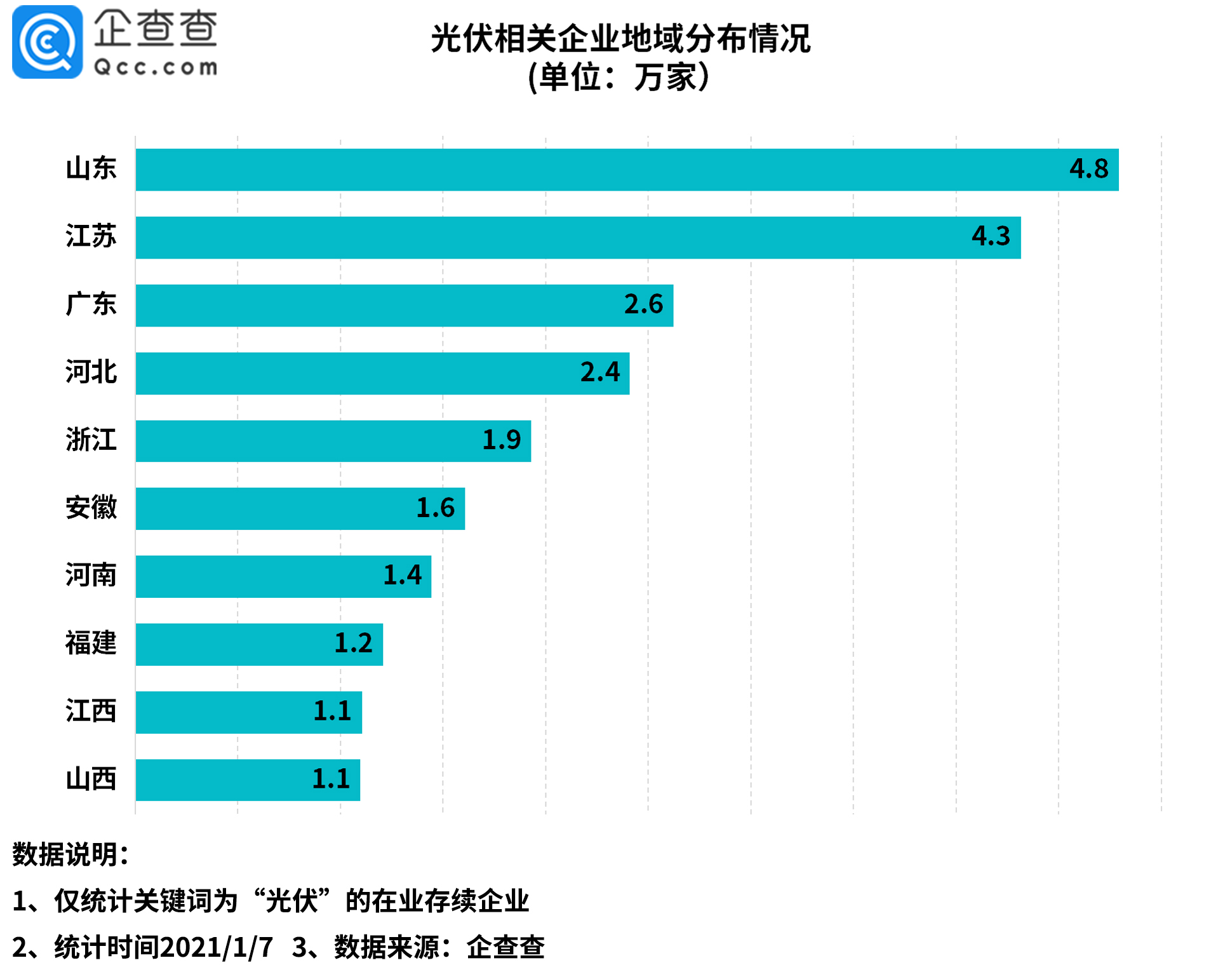 光伏板塊持續火熱！2020年我國光伏新注冊企業達5.8萬家