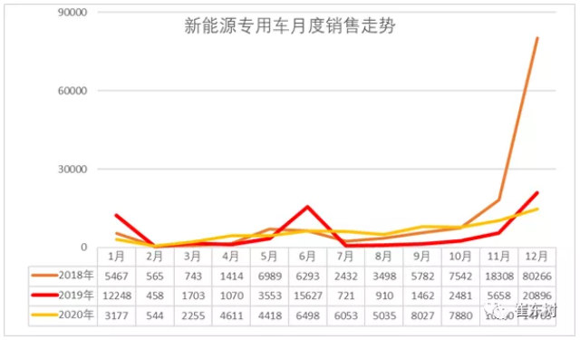 2020年新能源專用車銷量7.4萬臺 全國性優勢企業不多