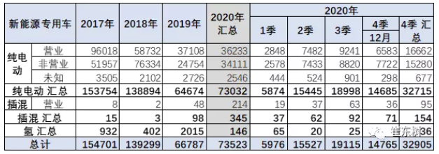 2020年新能源專用車銷量7.4萬臺 全國性優勢企業不多