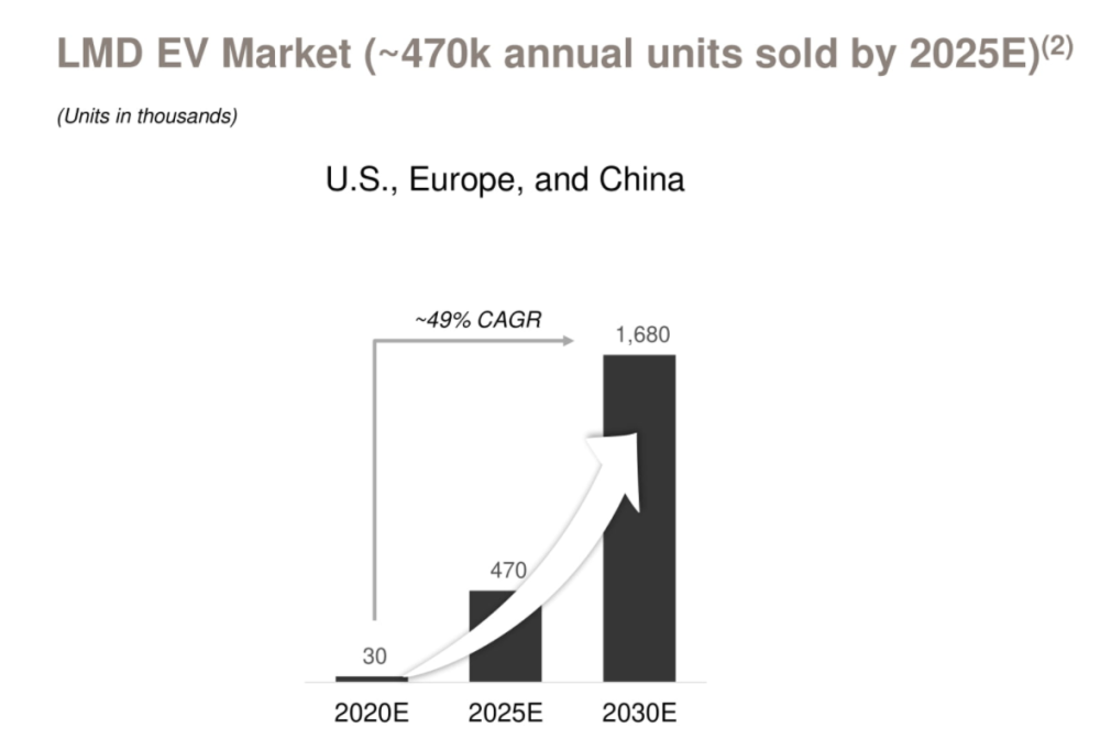 美國(guó)、歐洲和中國(guó)合并復(fù)合年增長(zhǎng)為49%