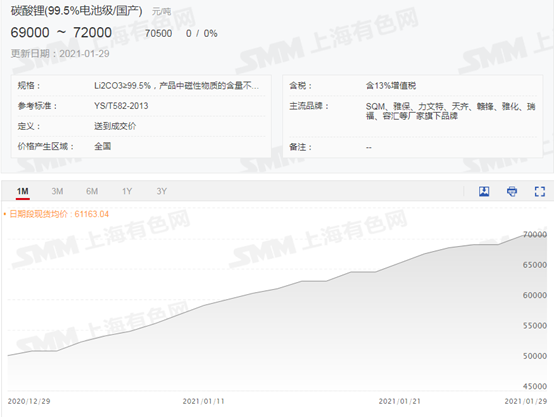 電池級碳酸鋰價格已飛升75% 春節(jié)后還要漲？