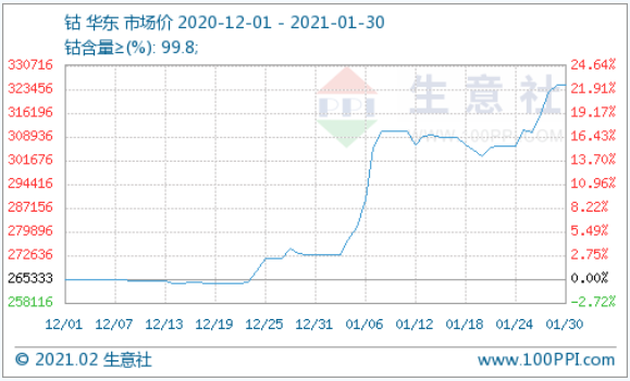 全球鈷市復蘇：1月鈷價暴漲 2月或緩慢上漲