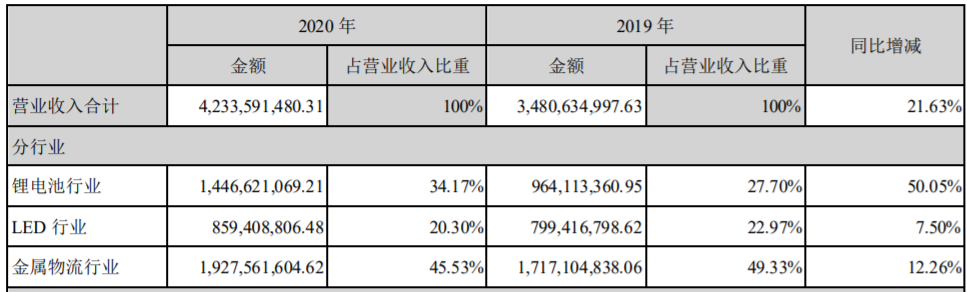 蔚藍鋰芯2020年營業收入構成（單位：元）