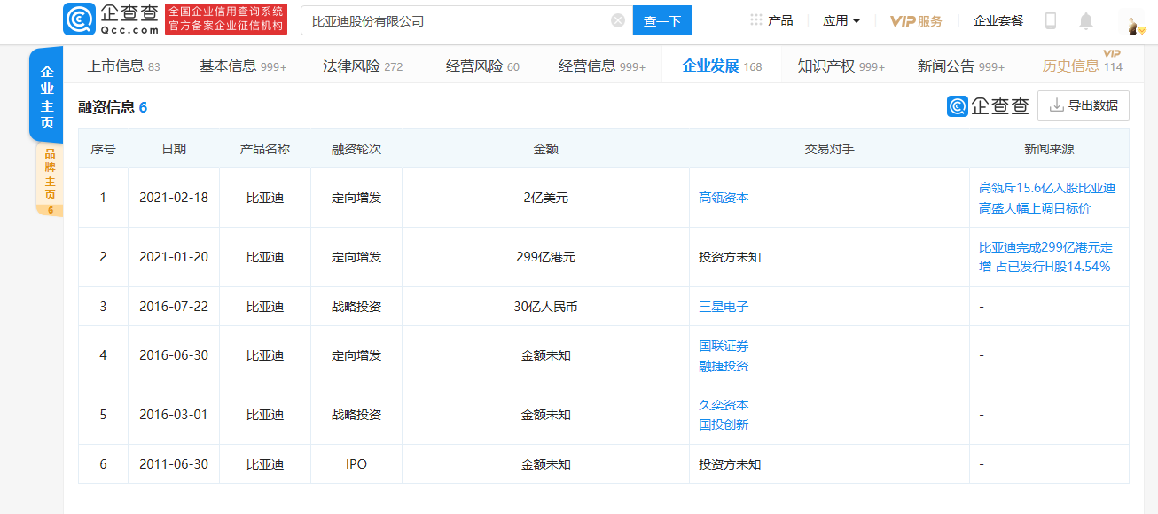 斥資2億美元！高瓴資本參與比亞迪最新一輪定增