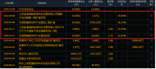 隔膜行業或難抵固態電池“沖擊” 恩捷股份逆勢擴張勝算幾何