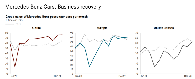 戴姆勒去年利潤升至40億歐元 將在今年推出大型純電車型架構平臺
