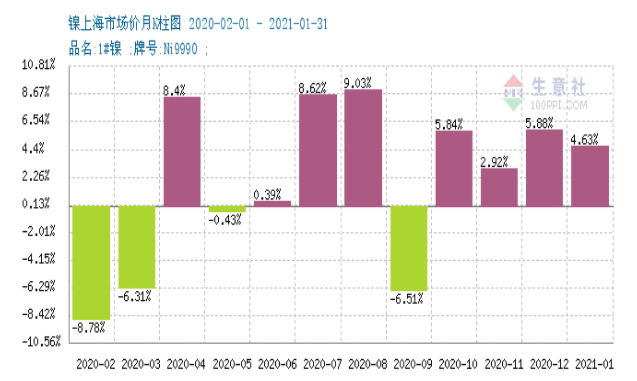 鈷價,鈷資源,新能源