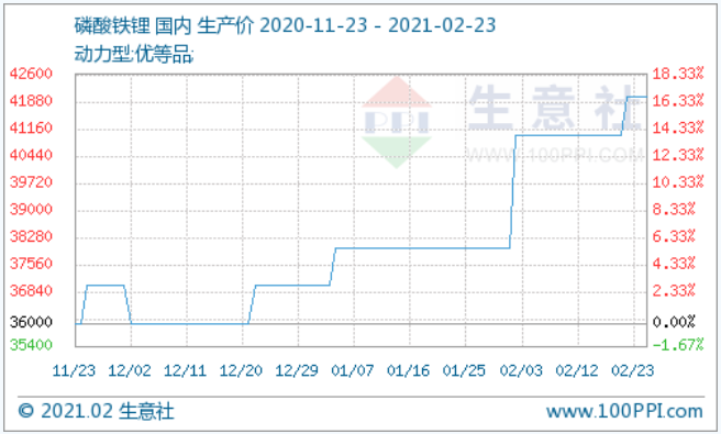 原料不斷走高 磷酸鐵鋰價格上調高位運行