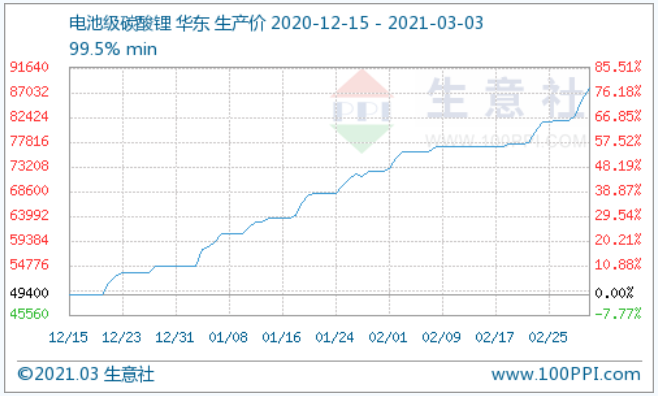 圖：碳酸鋰產(chǎn)品P值曲線圖 來源：生意社商品分析系統(tǒng)