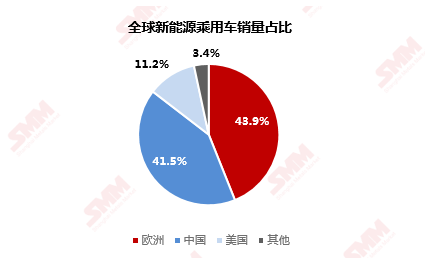 全球新能源汽車乘用車銷量逆勢增長 歐洲反超中國登頂銷量冠軍