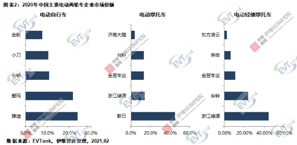 2020年中國(guó)電動(dòng)兩輪車(chē)總產(chǎn)量4834萬(wàn)輛 鋰電版滲透率達(dá)23.5%