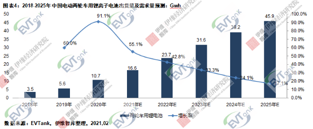 2020年中國(guó)電動(dòng)兩輪車(chē)總產(chǎn)量4834萬(wàn)輛 鋰電版滲透率達(dá)23.5%