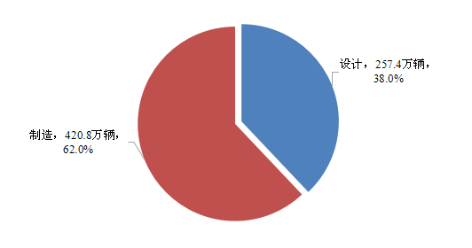 圖3  2020年汽車產品缺陷原因分類召回數量及占比
