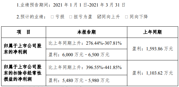 隔膜產能進一步釋放 星源材質今年一季度凈利預增超276.44%