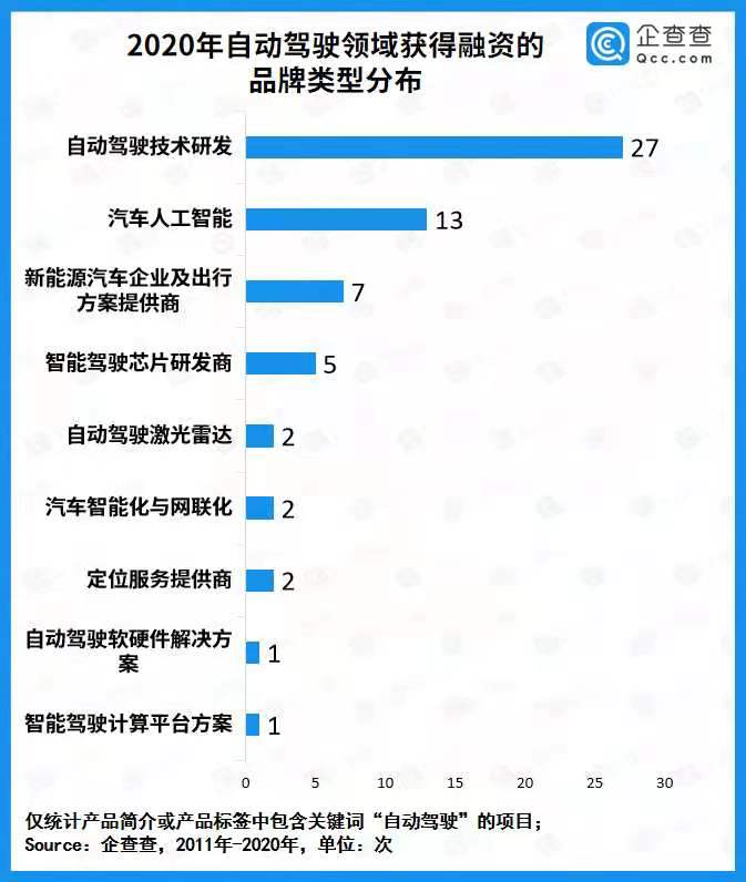 自動駕駛商業化提速！去年全賽道融資總額436.3億 同比增長136.9%