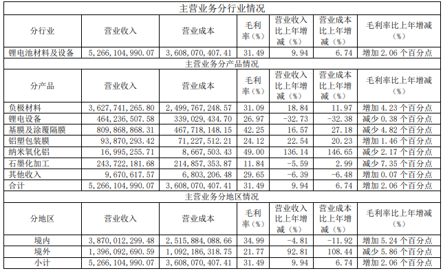 璞泰來2020年主營業務分行業、分產品、分地區情況（單位:元 幣種:人民幣）