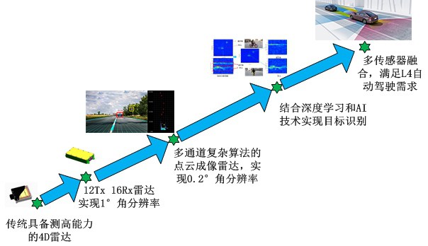 4D成像毫米波雷達技術路線規劃，圖片來源：珠海上富