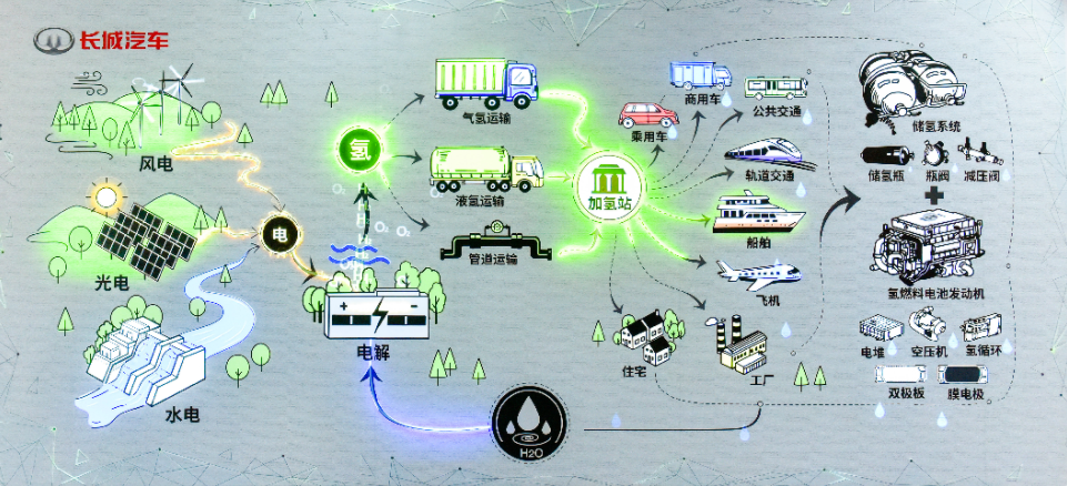 國際級“制-儲-運-加-應用”一體化供應鏈生態