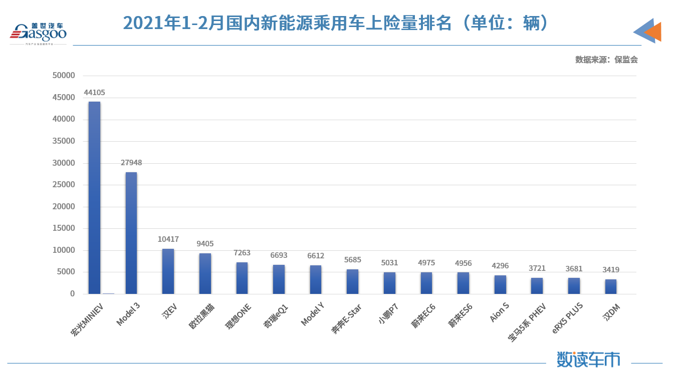 2月新能源乘用車對(duì)私占比創(chuàng)新高