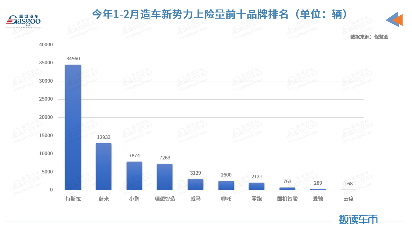 2月新能源乘用車對(duì)私占比創(chuàng)新高