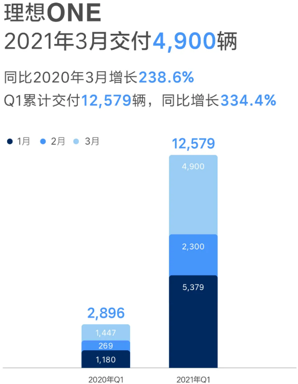 理想汽車一季度交付12579輛 同比增長334.4%