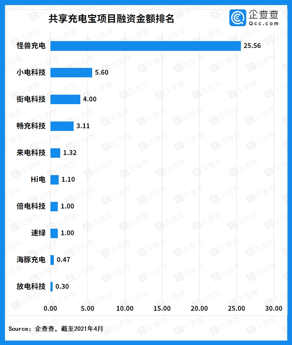 共享充電寶,怪獸充電,街電,搜電充電