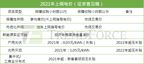 光伏上網電價“天花板”  確定2022年全面進入平價時代
