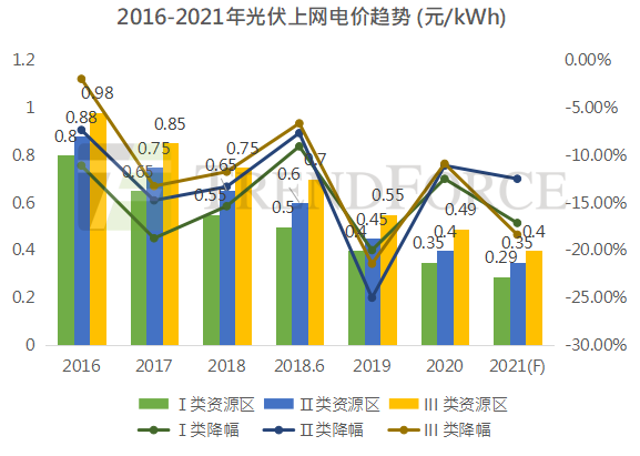 光伏上網電價“天花板”  確定2022年全面進入平價時代