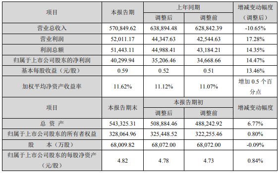 奧克股份2020年度主要財(cái)務(wù)數(shù)據(jù)和指標(biāo)（單位：萬元）