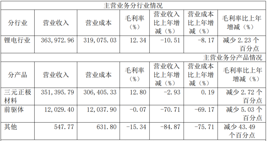 容百科技去年主營業務分行業分產品情況（單位：萬元 幣種：人民幣）