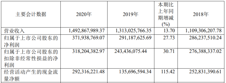 杭可科技近三年主要會計數據和財務指標（單位：元）