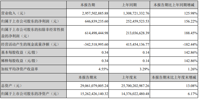 億緯鋰能2021年第一季度業績