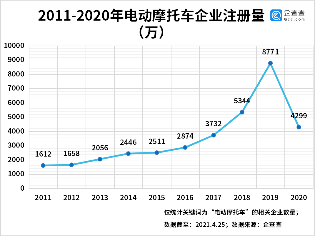 我國電動摩托車相關企業共4.37萬家 江浙皖最多