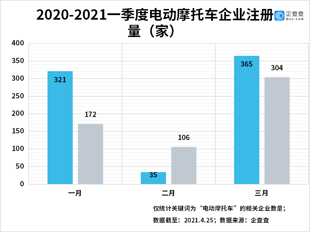 我國電動摩托車相關企業共4.37萬家 江浙皖最多