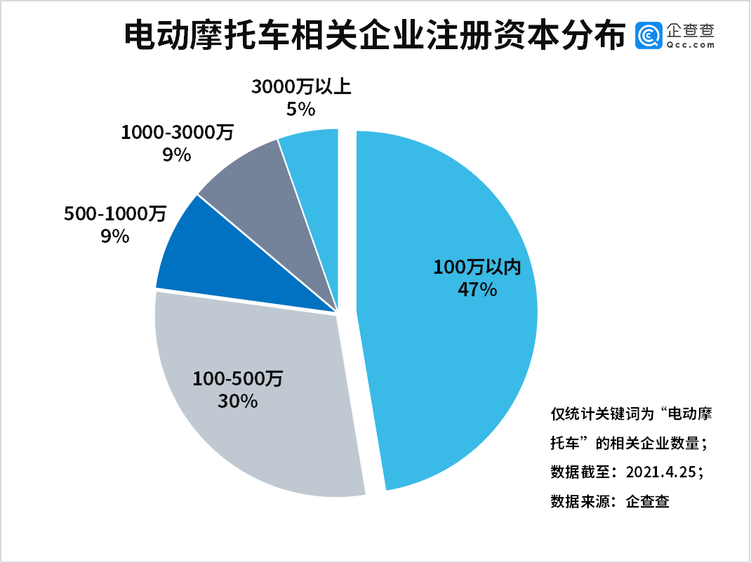 我國電動摩托車相關企業共4.37萬家 江浙皖最多