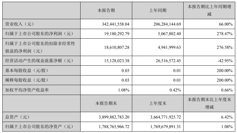 湘潭電化主要會計數據和財務指標（單位：元）