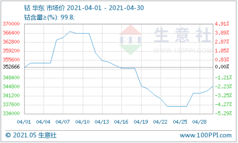 產業鏈陰霾不斷，鈷市行情能否止跌？