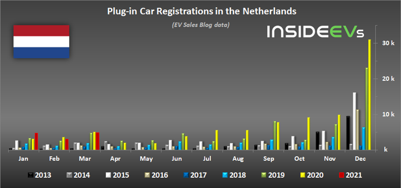 3月全球新能源車市銷量公布 中德英法漲幅達三位數