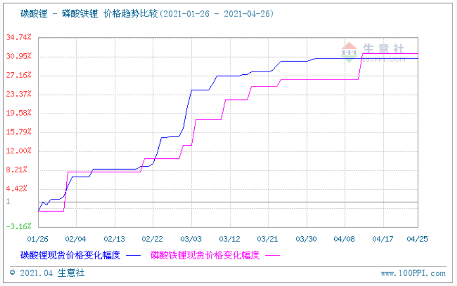 碳酸鋰與磷酸鐵鋰價格走勢比較圖