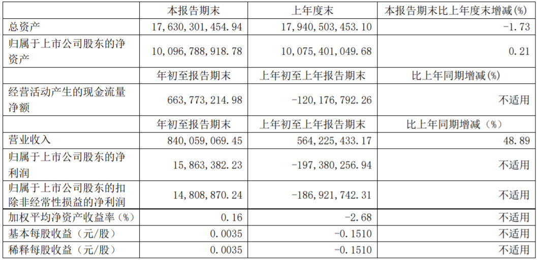 力帆科技一季度主要財務數據（單位：元 幣種：人民幣）